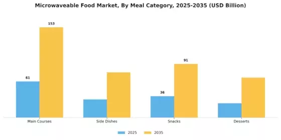 Microwaveable Food Market Segment Image 2