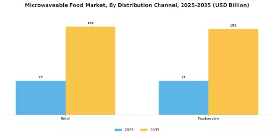 Microwaveable Food Market Segment Image 3