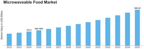 Microwaveable Food Market Size