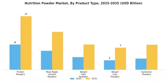 Nutrition Powder Market Segment Image 0