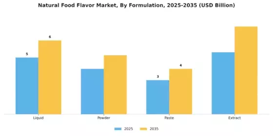 Natural Food Flavor Market Segment Image 2