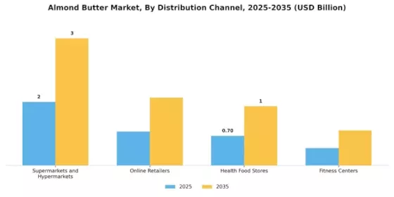 Almond Butter Market Segment Image 4