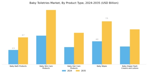 Baby Toiletries Market Segment Image 0