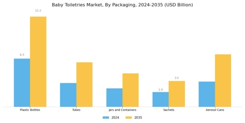 Baby Toiletries Market Segment Image 4