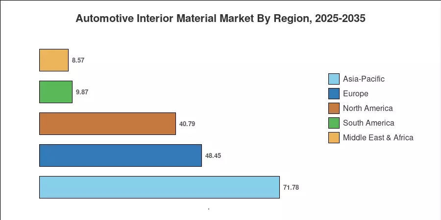 Automotive Interior Material Market By Region, 2025-2035