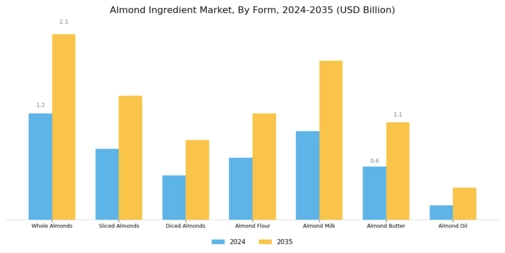Almond Ingredient Market Segment Image 0
