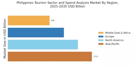 Philippines Tourism Sector Forecast Spend Analysis Market Regional Image