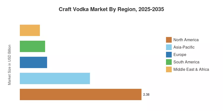 Craft Vodka Market By Region, 2025-2035