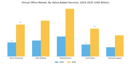 Virtual Office Market Segment Image 4