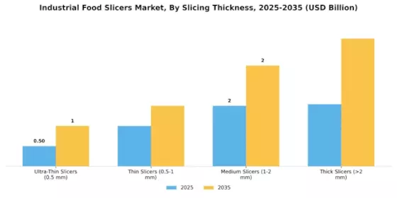 Industrial Food Slicers Market  Segment Image 1