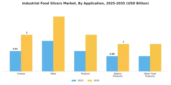 Industrial Food Slicers Market  Segment Image 2