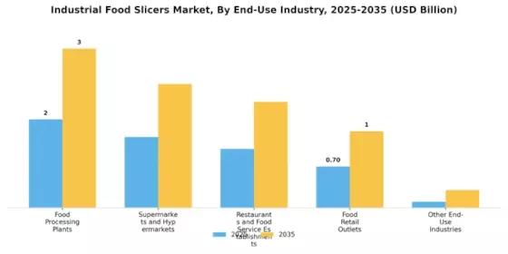 Industrial Food Slicers Market  Segment Image 3