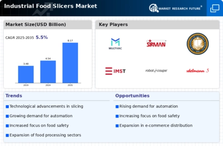 Industrial Food Slicers Market  Infographic