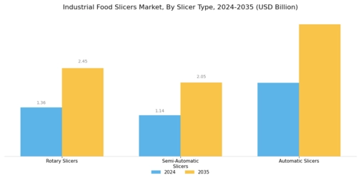 Industrial Food Slicers Market  Segment Image 0