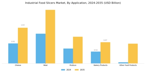 Industrial Food Slicers Market  Segment Image 2