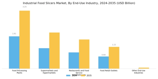Industrial Food Slicers Market  Segment Image 3