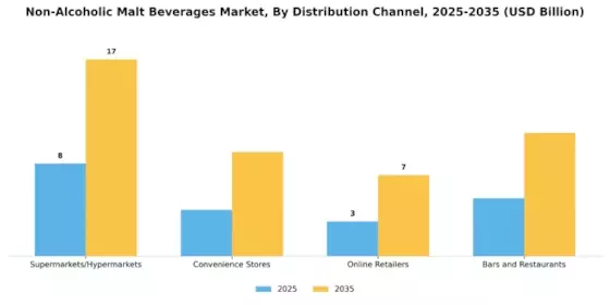 Non-Alcoholic Malt Beverages Market Segment Image 3