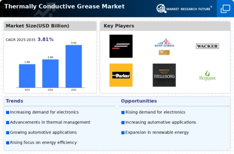 Thermally Conductive Grease Market Infographic