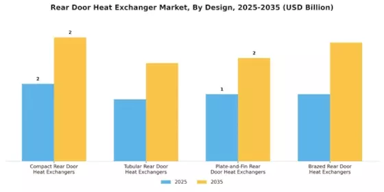 Rear Door Heat Exchanger Market
 Segment Image 3