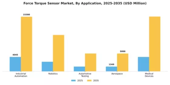 Force Torque Sensor Market Segment Image 0