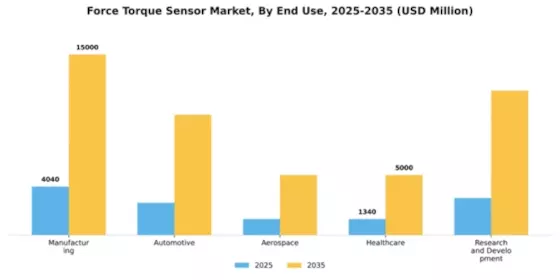 Force Torque Sensor Market Segment Image 1