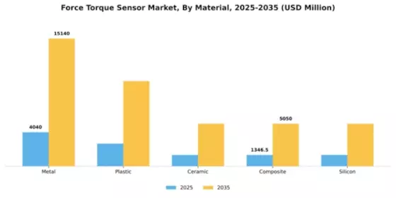 Force Torque Sensor Market Segment Image 2