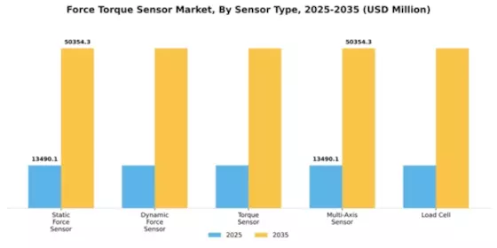 Force Torque Sensor Market Segment Image 3
