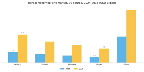 Herbal Nanomedicine Market Segment Image 1