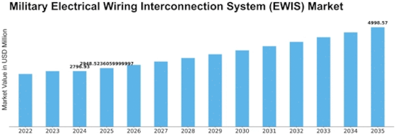 Military Electrical Wiring Interconnection System Market Size