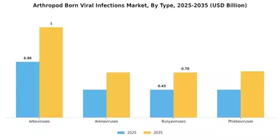 Arthropod Born Viral Infections Market Segment Image 0