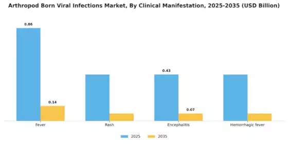 Arthropod Born Viral Infections Market Segment Image 2
