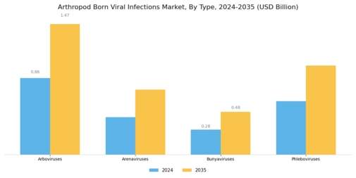 Arthropod Born Viral Infections Market Segment Image 0