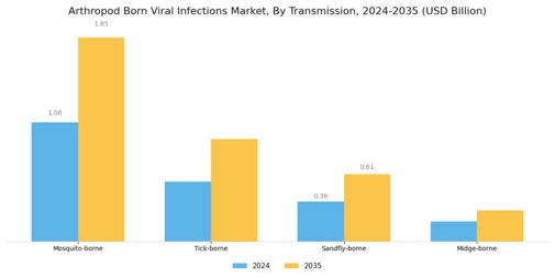Arthropod Born Viral Infections Market Segment Image 1