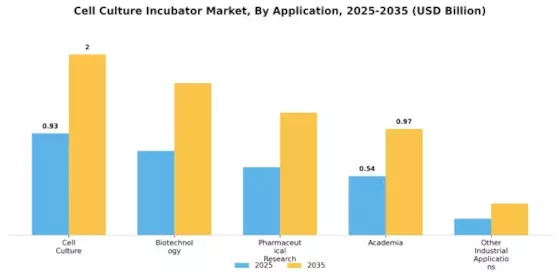 Cell Culture Incubator Market Segment Image 2