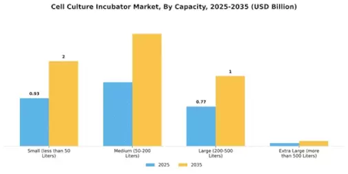 Cell Culture Incubator Market Segment Image 1