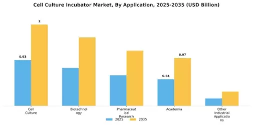 Cell Culture Incubator Market Segment Image 2