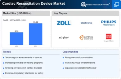 Cardiac Resuscitation Device Market Infographic