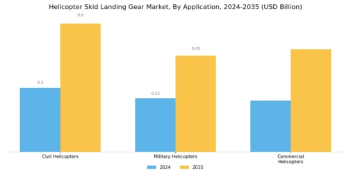 Helicopter Skid Landing Gear Market Segment Image 0