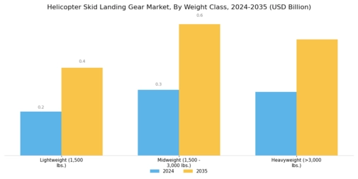 Helicopter Skid Landing Gear Market Segment Image 3