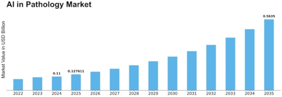 Ai In Pathology Market Size