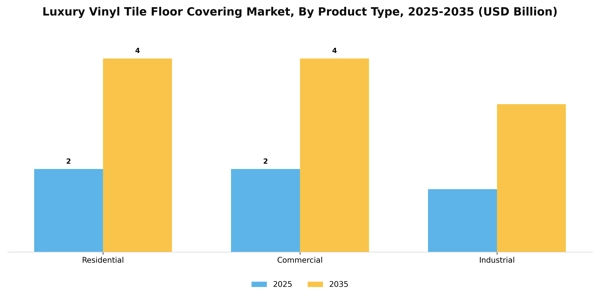 Luxury Vinyl Tile Floor Covering Market Segment Image 4