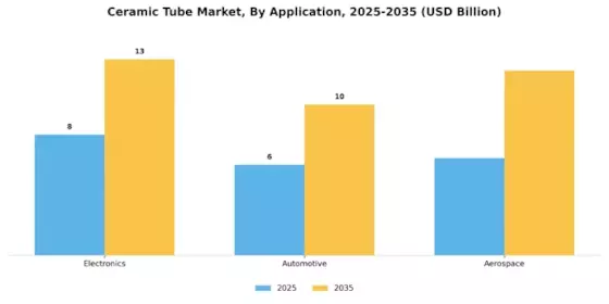 Ceramic Tube Market Segment Image 2