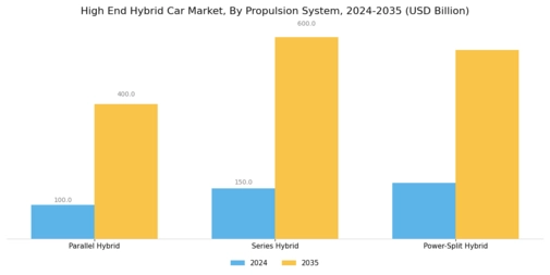 High End Hybrid Car Market Segment Image 0