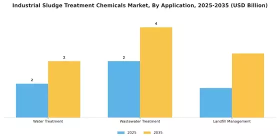 Industrial Sludge Treatment Chemicals Market Segment Image 2