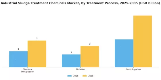 Industrial Sludge Treatment Chemicals Market Segment Image 4