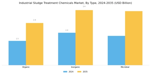 Industrial Sludge Treatment Chemicals Market Segment Image 0