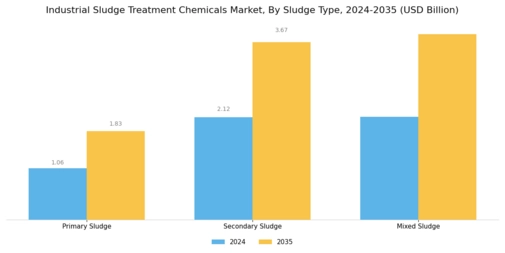 Industrial Sludge Treatment Chemicals Market Segment Image 3