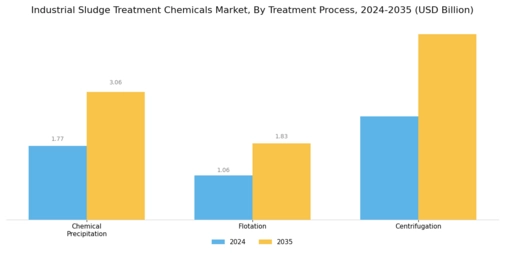 Industrial Sludge Treatment Chemicals Market Segment Image 4