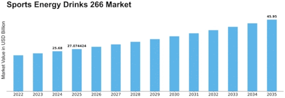Sports Energy Drinks 266 Market Size