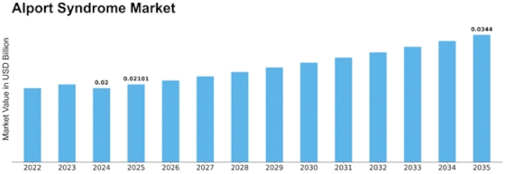 Alport Syndrome Market Size